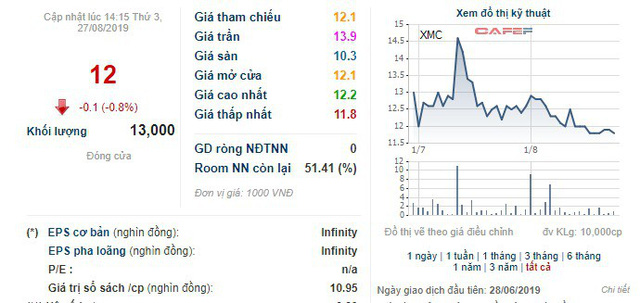 Xuân Mai Corp (XMC) bị truy thu và phạt hơn 6 tỷ đồng tiền thuế - Ảnh 1.