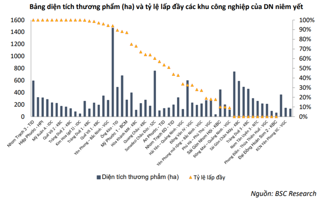 Điều gì khiến nhóm cổ phiếu Bất động sản Khu công nghiệp “dậy sóng” trong năm 2019? - Ảnh 1.