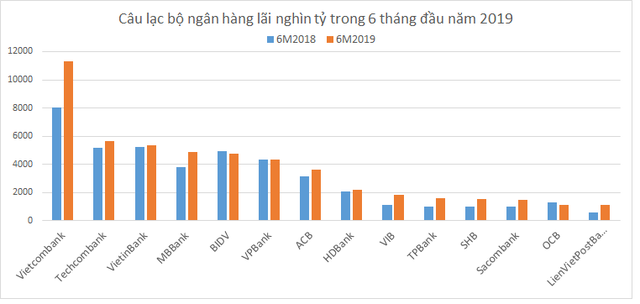 Điểm danh những ngân hàng lãi nghìn tỷ trong 6 tháng đầu năm 2019  - Ảnh 1.