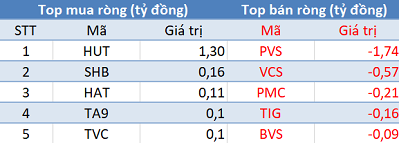 Thị trường giảm điểm, khối ngoại trở lại mua ròng hơn 300 tỷ trong phiên 6/9 - Ảnh 2.