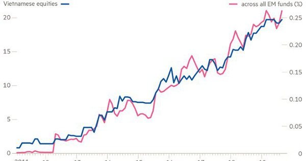 Các quỹ EM tăng nắm giữ cổ phiếu Việt Nam lên kỷ lục