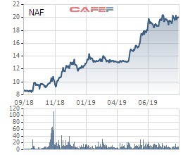 Chủ tịch Nafoods Group đăng ký mua hơn 10 triệu cổ phiếu NAF, muốn nắm quyền chi phối - Ảnh 1.