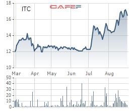 Intresco (ITC) báo lợi nhuận tăng gấp đôi sau soát xét, cổ phiếu tăng 36% sau 2 tháng - Ảnh 1.