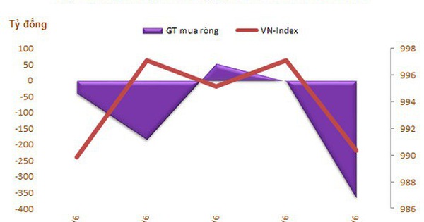 Khối ngoại bán ròng hơn 515 tỷ đồng trong tuần hai quỹ ETF giao dịch