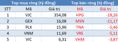 Phiên 9/9: Khối ngoại tiếp tục mua ròng 360 tỷ, tập trung “gom” VJC - Ảnh 1.