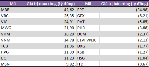 Khối tự doanh CTCK mua ròng trong tuần đầu tháng 9, bán ròng trở lại ETF E1VFVN30 - Ảnh 1.