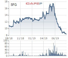 Phân bón Miền Nam (SFG) điều chỉnh giảm 55% LNST sau kiểm toán do LG Vina hủy chia cổ tức - Ảnh 1.