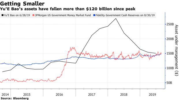 Quỹ thị trường tiền tệ lớn nhất thế giới ở Trung Quốc bốc hơi 120 tỷ USD - Ảnh 1.