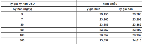 Tỷ giá liên ngân hàng rơi sâu dưới “ngưỡng chặn”, giá mua bán chênh lớn - Ảnh 1.