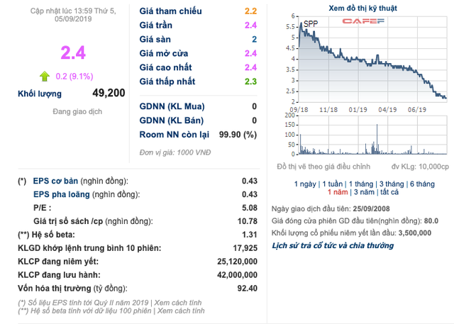 SPP: Thị giá chỉ hơn 2.000 đồng/cp, nợ quá hạn 644 tỷ đồng nhưng sắp bán 51% vốn cho nước ngoài thu về 50 triệu USD? - Ảnh 1.