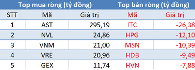 Thị trường giảm điểm, khối ngoại trở lại mua ròng hơn 300 tỷ trong phiên 6/9 - Ảnh 1.