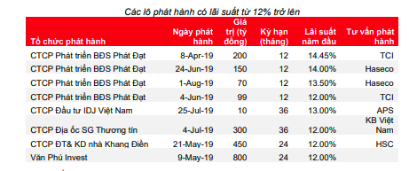 Nghịch lý: Trái phiếu bất động sản lãi cao nhưng vẫn ế - Ảnh 1.