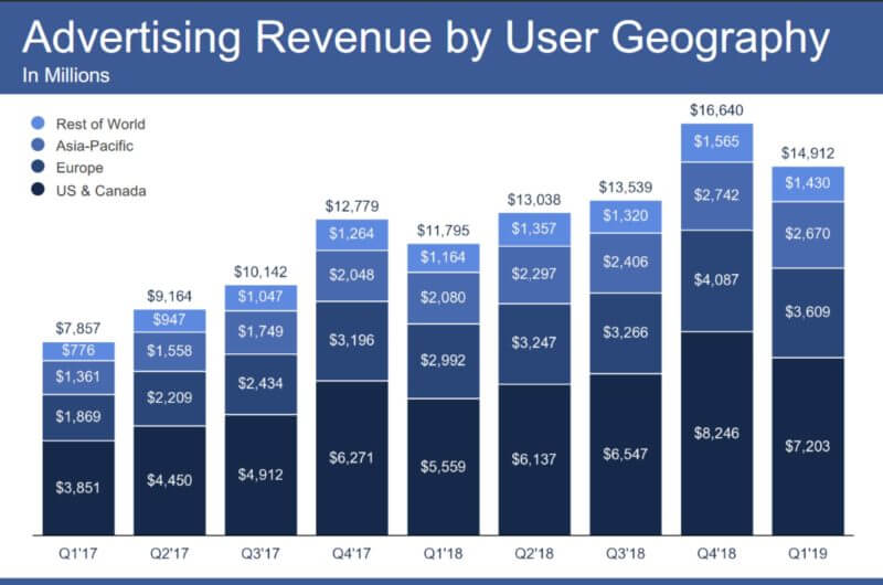 Facebook ad revenue keeps rising, 3 million advertisers using Stories Ads