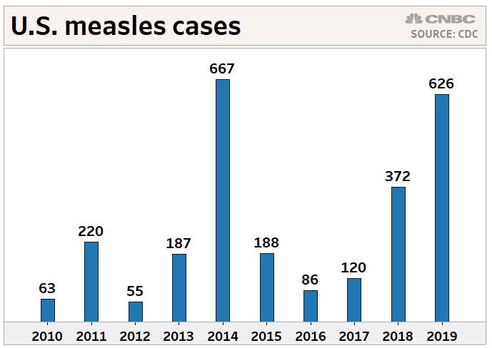 Measles nears record in US as the disease spreads in New York