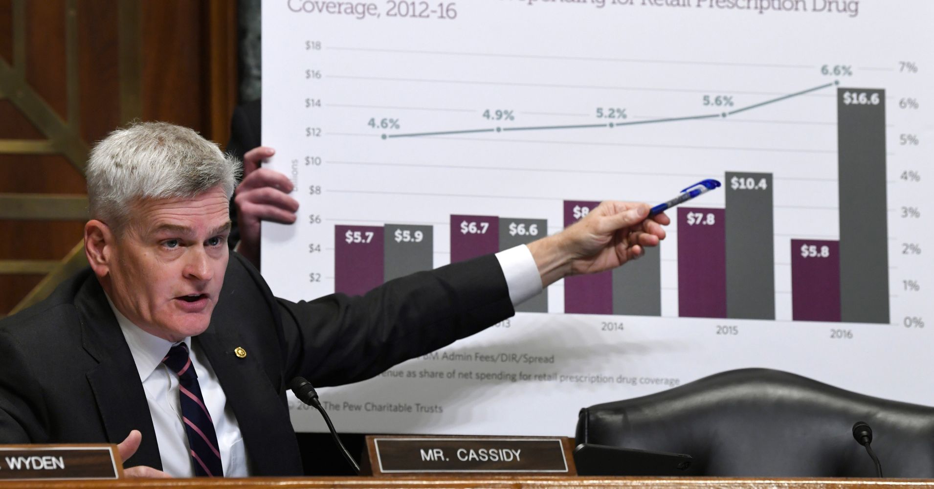 Sen. Bill Cassidy, R-La., shows a chart during a Senate Finance Committee hearing with pharmacy benefit managers on Capitol Hill in Washington, Tuesday, April 9, 2019, exploring the high cost of prescription drugs.