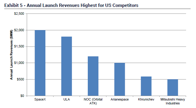 $2 billion from rockets last year, Jefferies estimate