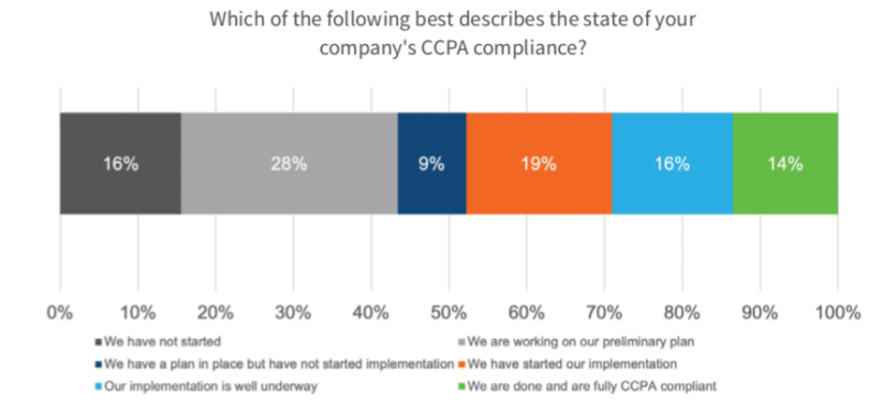 As CCPA deadline approaches, only 14% of enterprises fully compliant so far