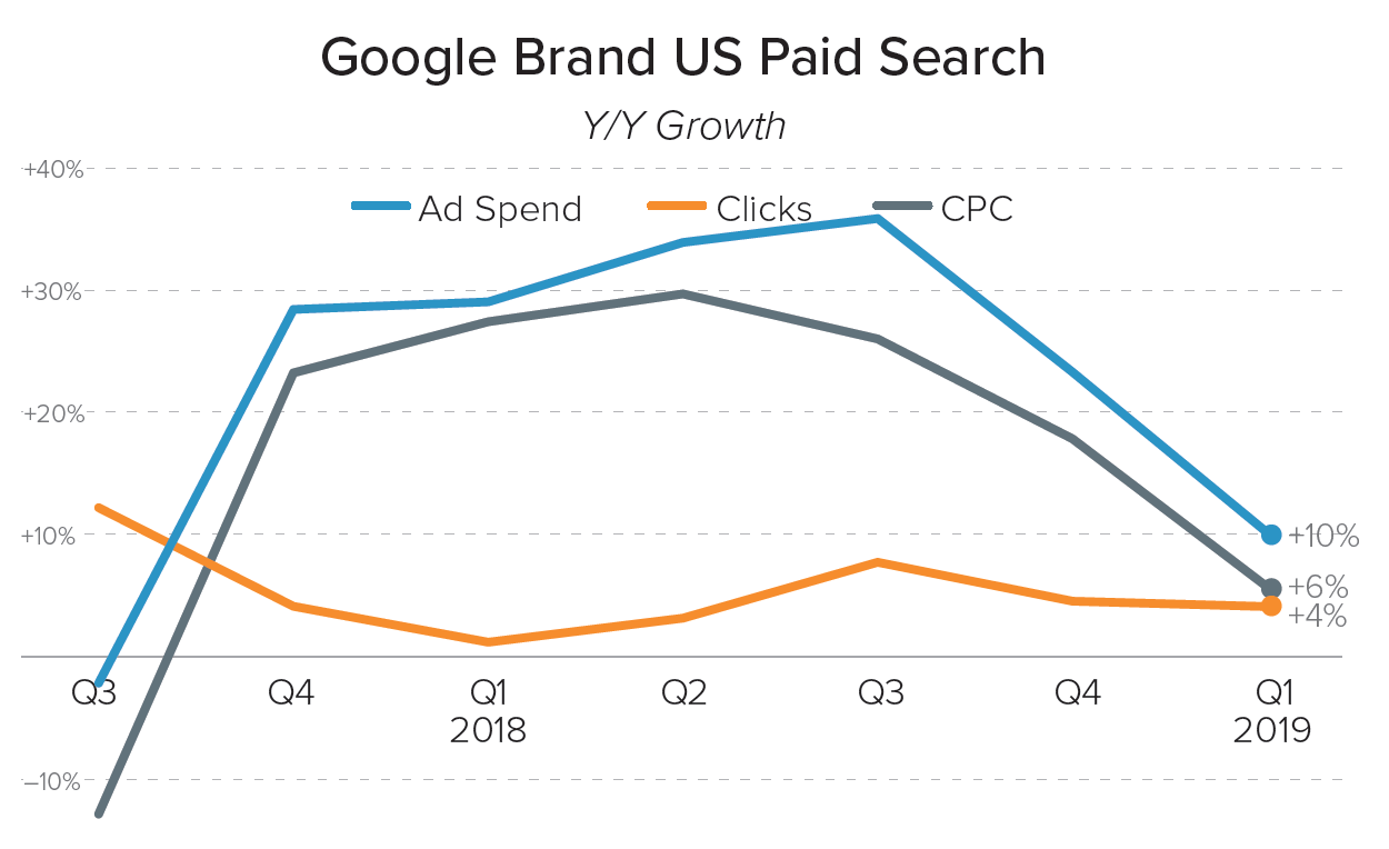 Be smart, advertisers. Here's how to approach rising Google brand CPC