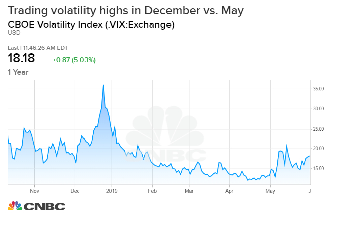 Chart explains why the May stock market drop not like December selling