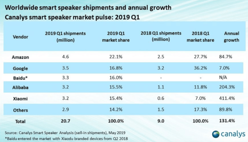 Smart speakers, smartphone shipments heading in opposite directions