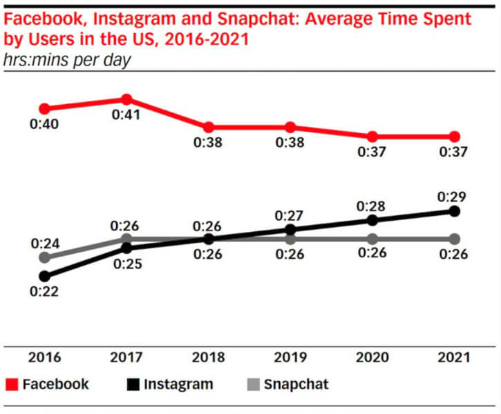 Time spent on Facebook, Snapchat remains flat, but Instagram sees growth