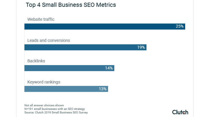3 metrics small businesses should track to measure SEO success