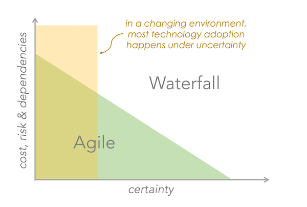 Adopting new martech? You don't have to choose between agile and waterfall