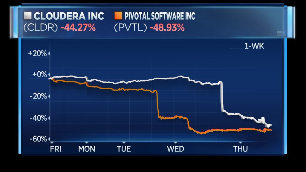Cloudera drops 40% after CEO Tom Reilly leaves, forecast cut
