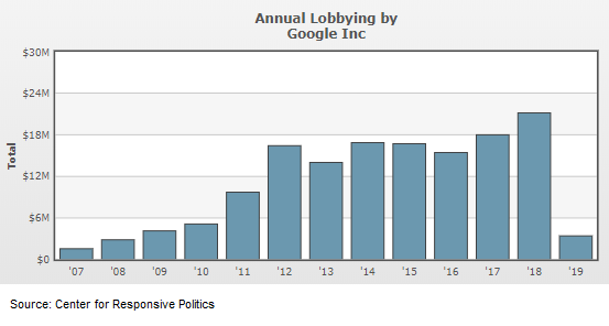 Google is tech's top spender on lobbying, but Facebook, Amazon also up