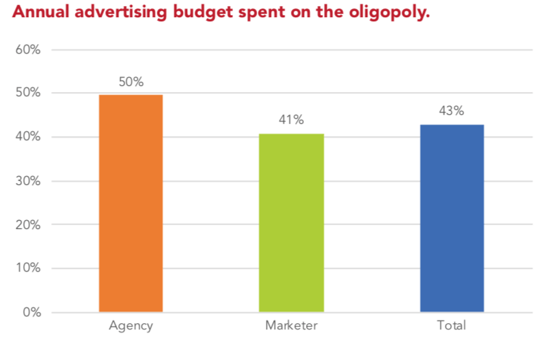 Marketers spending 43% of budgets on Google, Facebook, Amazon, want 'alternatives'