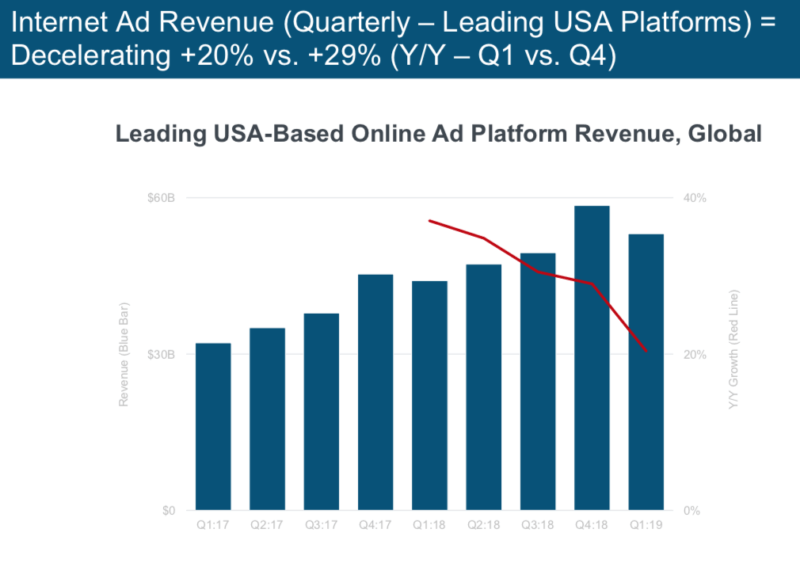 Why Meeker sees e-commerce, digital ad revenues slowing down