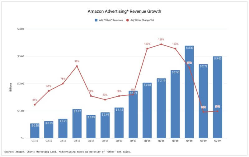 Amazon's high-flying advertising growth levels out