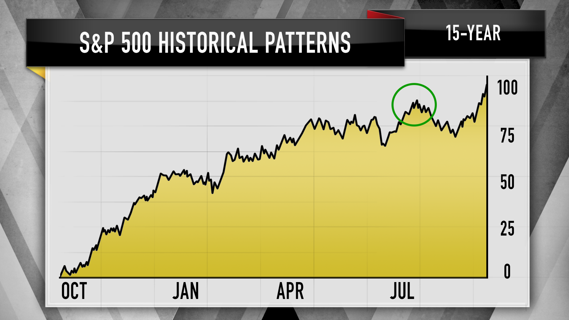 Charts show the S&P 500 could be due for a correction, Jim Cramer says