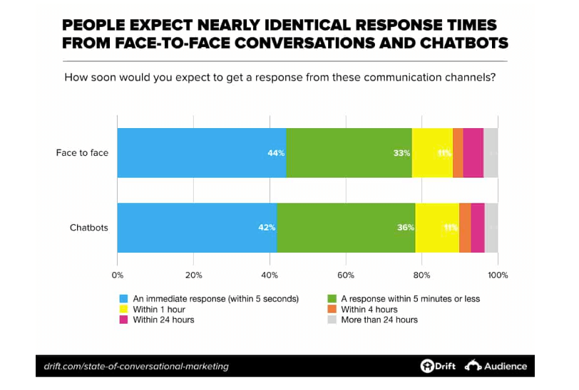 Email and phone communications dominate conversational martech, but chat isn't far behind