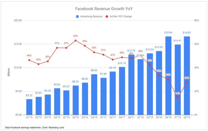 Facebook reported strong ad revenue growth in Q2, Instagram ads continue to drive impression growth