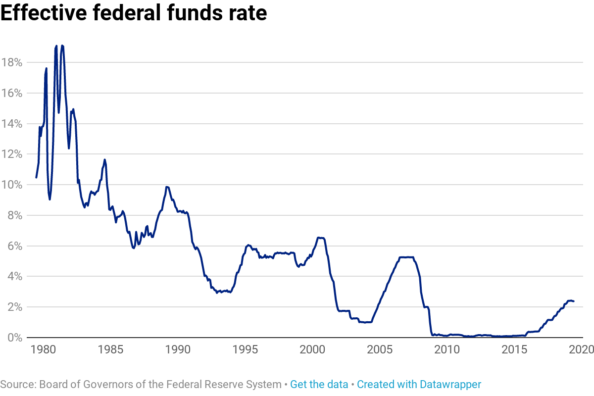 Here s How The Fed Sets Interest Rates And How That Rate Has Changed 