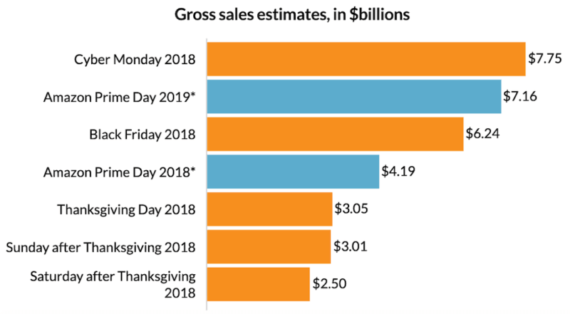 Just how black was ‘Black Friday in July’ for retailers not named Amazon?