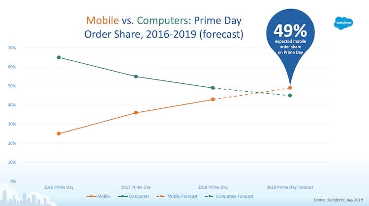 Martech vendors, retail marketers share martech predictions for Amazon Prime Day