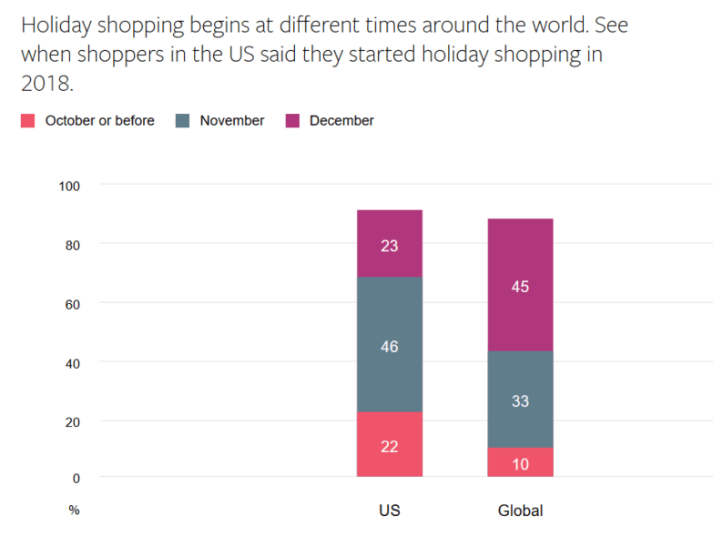 Ready for the holidays? 1 in 5 US consumers starts holiday shopping in October or earlier