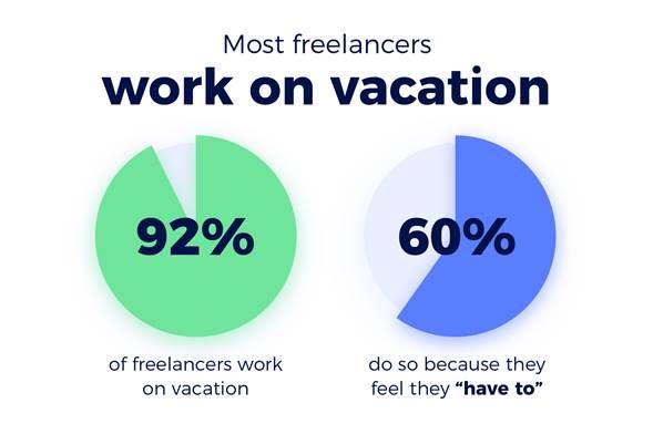 Why 92% of freelancers say they can never take a vacation