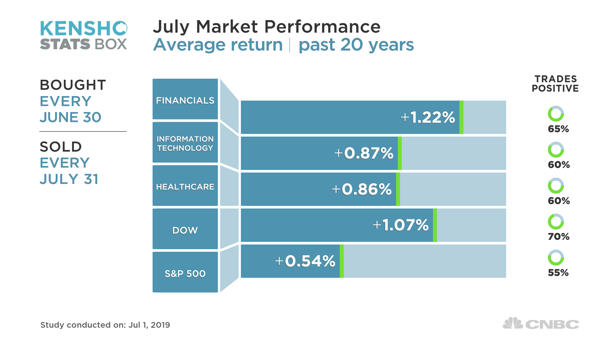 Why stocks can rally in July past weakest earnings since 2006