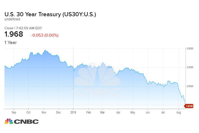 5 things to know before the stock market opens August 15, 2019