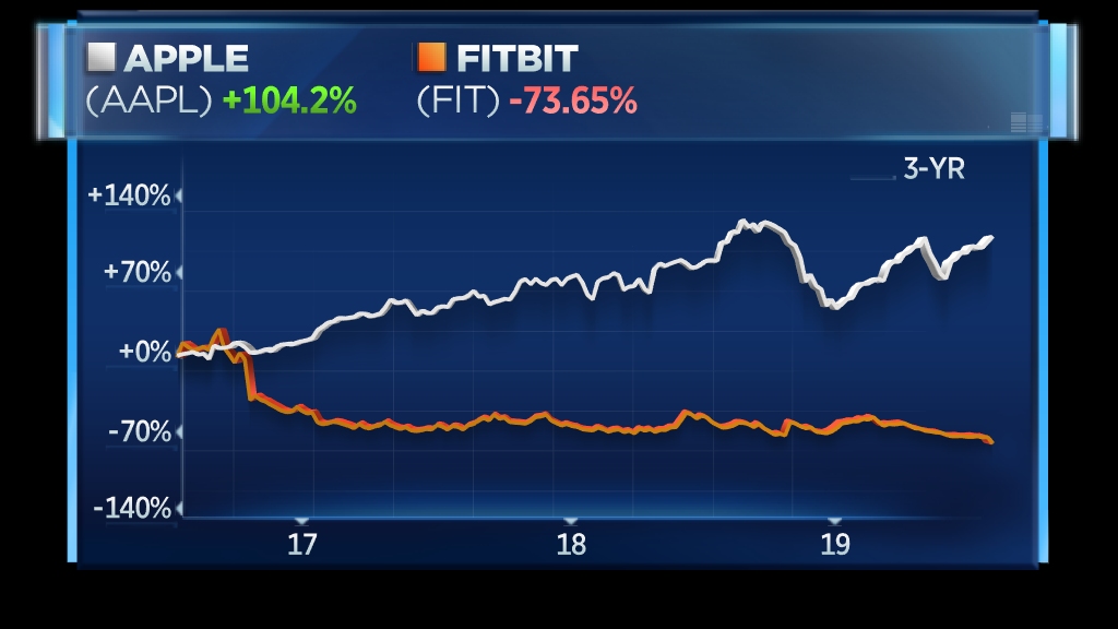 Apple, Fitbit results show smartwatch market becoming winner-take-all