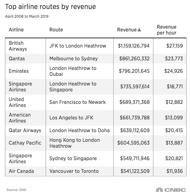 British Airways' New York-London and other high revenue airline routes