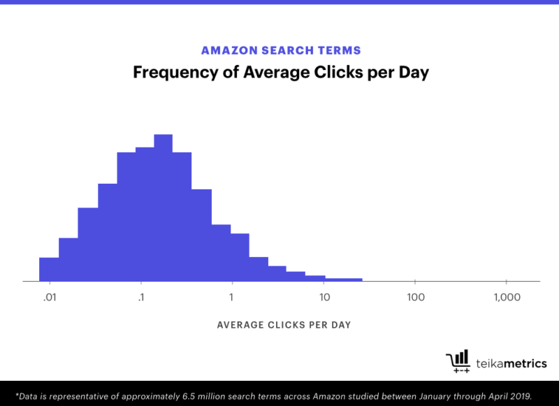 Don't fall for the 'magic keyword' trap on Amazon