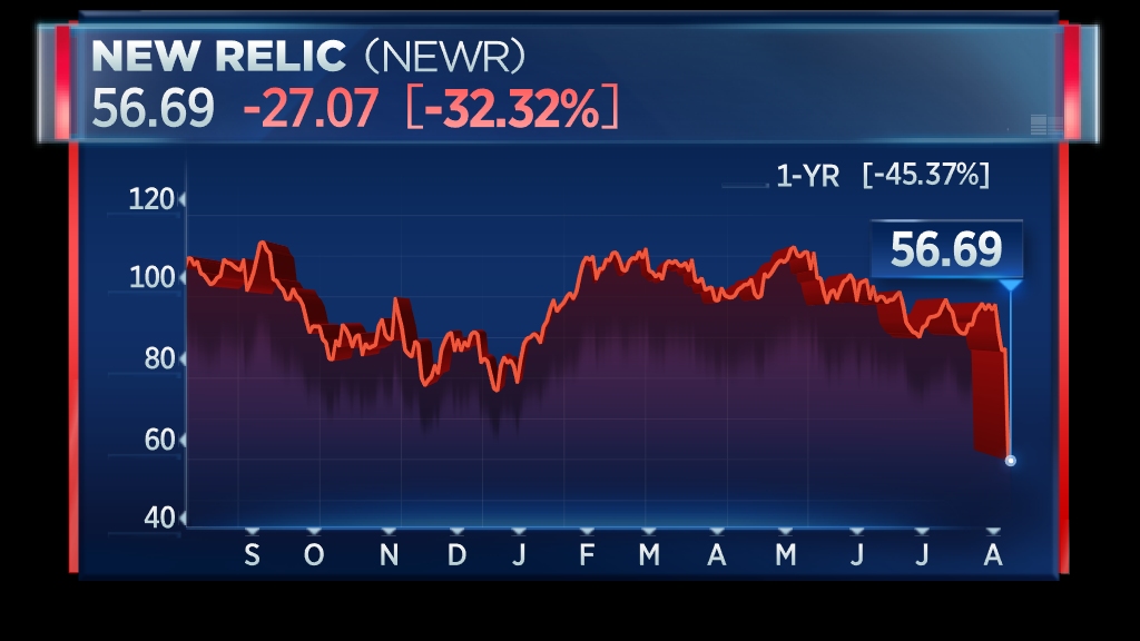New Relic shares plunges on weak guidance