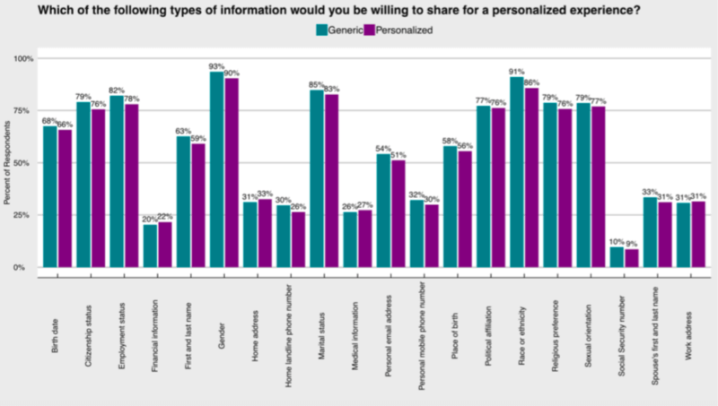 Personalization offer doesn't lead to more personal data sharing [Survey]