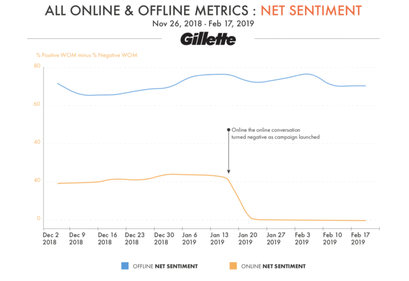 Report: There's almost no correlation between online and offline consumer conversations