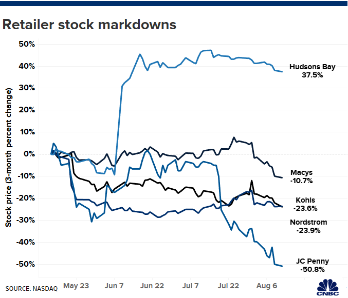 We are in the middle of the great American department store shakeout