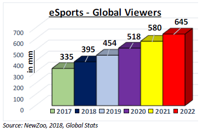 Investors should pay attention to esports growth in the US